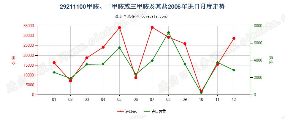 29211100甲胺、二甲胺或三甲胺及其盐进口2006年月度走势图