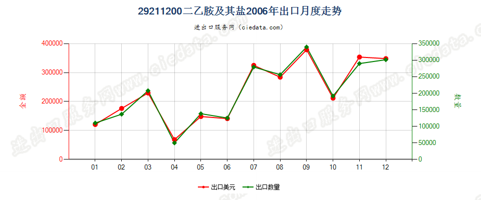 292112002-（N,N-二甲基氨基）氯乙烷盐酸盐出口2006年月度走势图