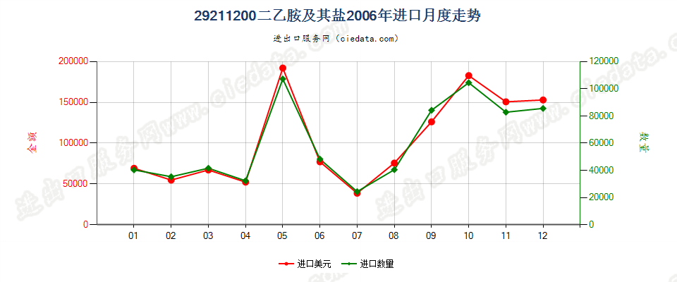 292112002-（N,N-二甲基氨基）氯乙烷盐酸盐进口2006年月度走势图