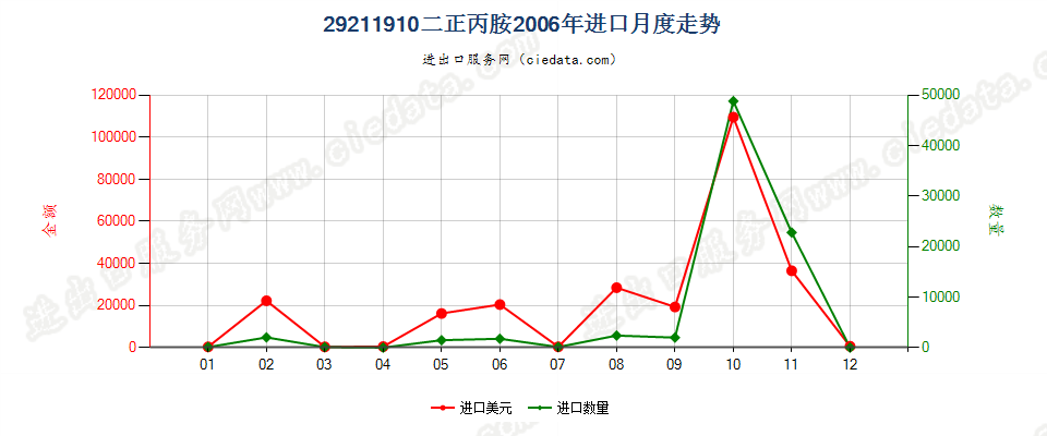 29211910二正丙胺进口2006年月度走势图