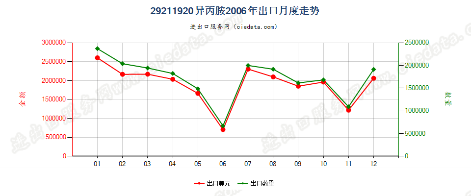 29211920异丙胺出口2006年月度走势图