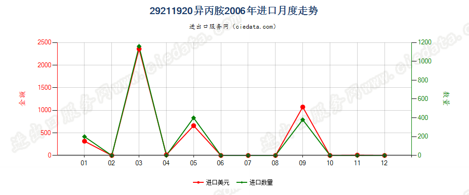 29211920异丙胺进口2006年月度走势图