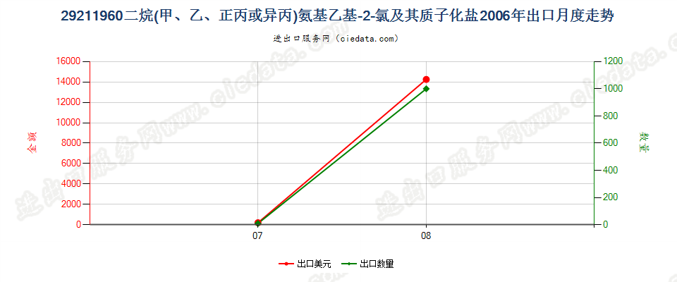 29211960二烷氨基乙基-2-氯及其质子化盐出口2006年月度走势图