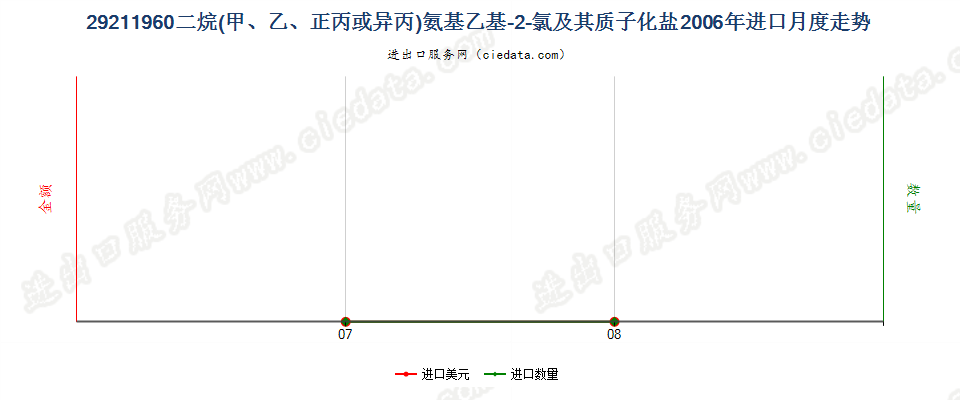 29211960二烷氨基乙基-2-氯及其质子化盐进口2006年月度走势图