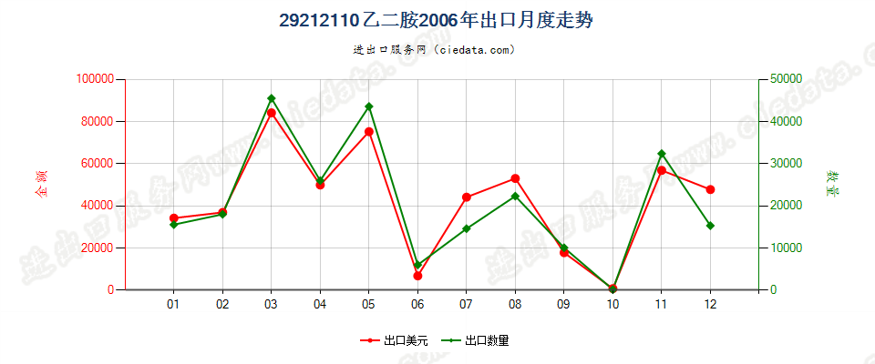 29212110乙二胺出口2006年月度走势图