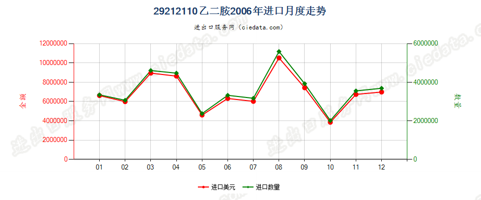 29212110乙二胺进口2006年月度走势图