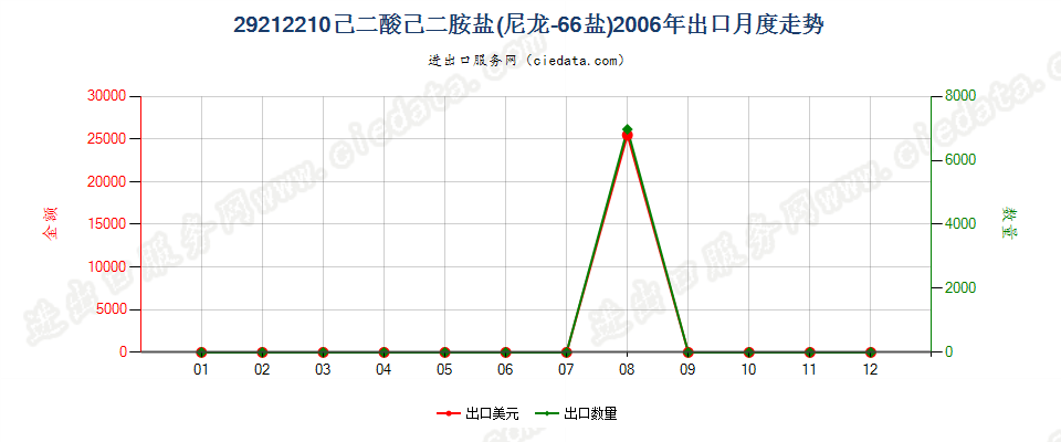 29212210己二酸己二胺盐（尼龙66盐）出口2006年月度走势图