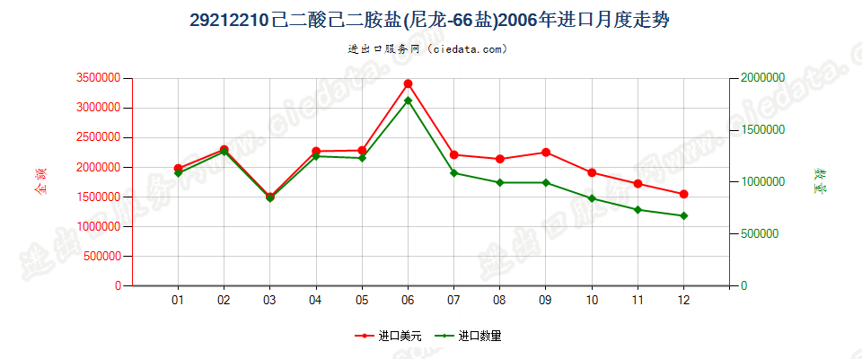 29212210己二酸己二胺盐（尼龙66盐）进口2006年月度走势图