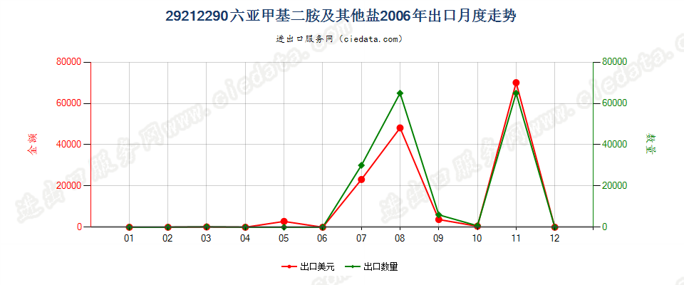 29212290六亚甲基二胺及其未列名盐出口2006年月度走势图