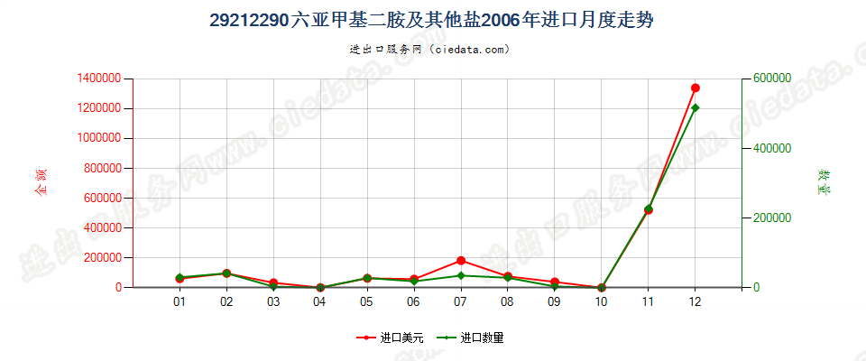 29212290六亚甲基二胺及其未列名盐进口2006年月度走势图