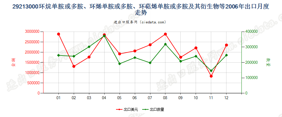 29213000环（烷、烯、萜烯）单胺或多胺及其衍生物等出口2006年月度走势图