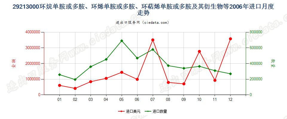 29213000环（烷、烯、萜烯）单胺或多胺及其衍生物等进口2006年月度走势图