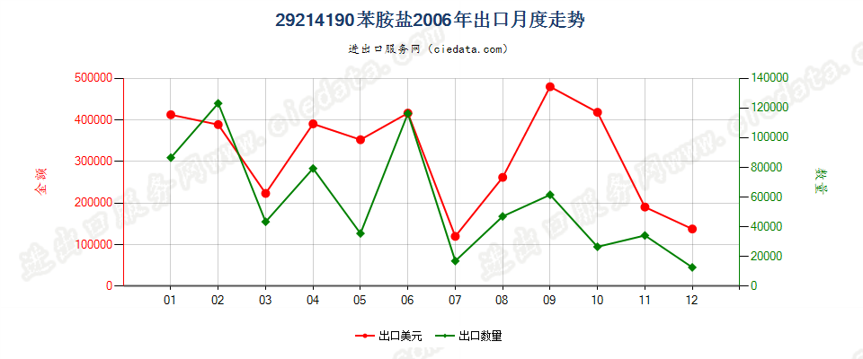 29214190苯胺盐出口2006年月度走势图