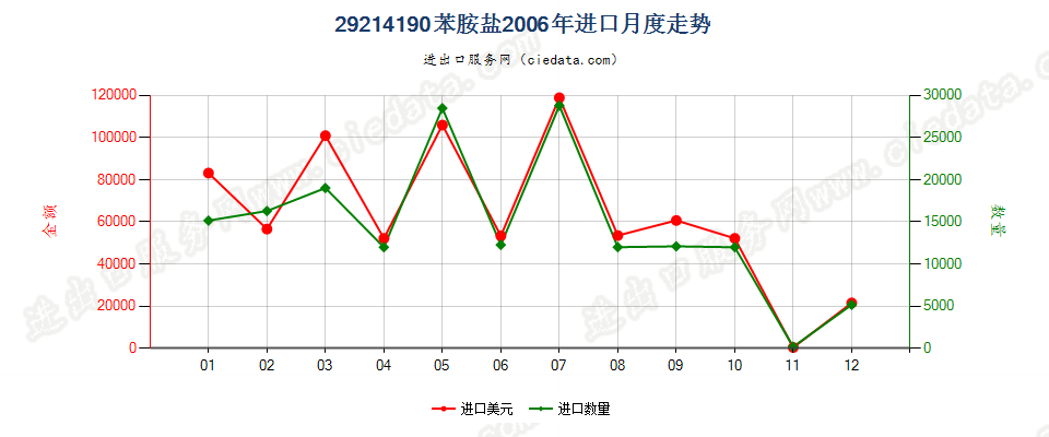 29214190苯胺盐进口2006年月度走势图