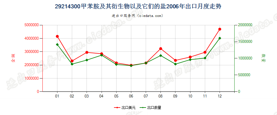 29214300甲苯胺及其衍生物以及它们的盐出口2006年月度走势图