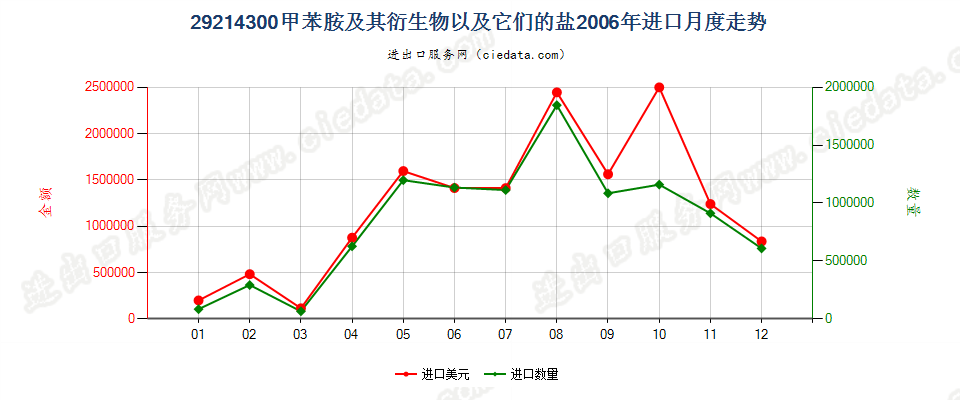 29214300甲苯胺及其衍生物以及它们的盐进口2006年月度走势图