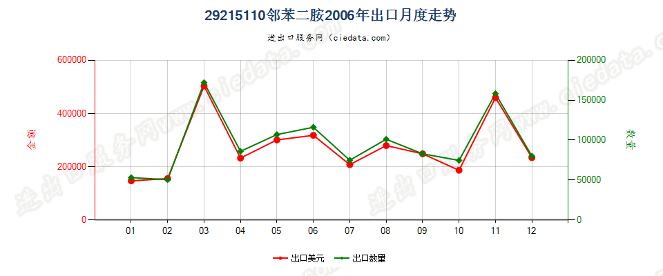 29215110邻苯二胺出口2006年月度走势图