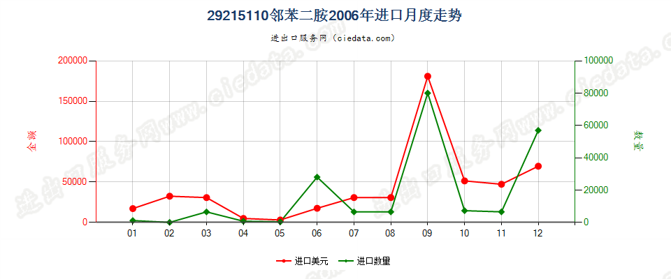 29215110邻苯二胺进口2006年月度走势图