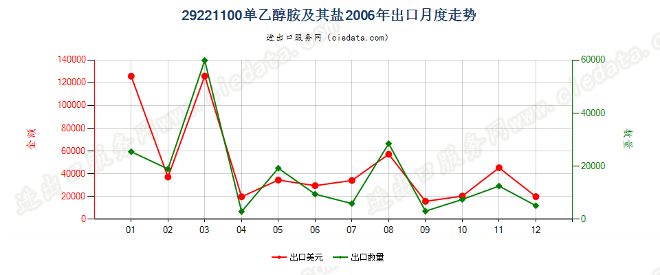 29221100单乙醇胺及其盐出口2006年月度走势图