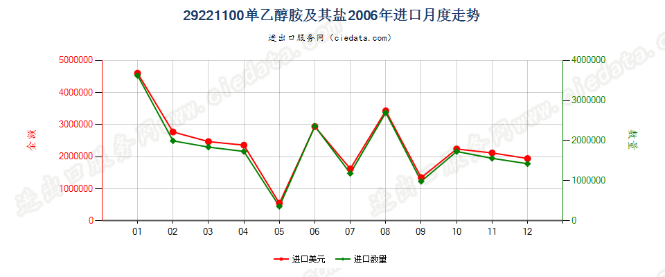 29221100单乙醇胺及其盐进口2006年月度走势图