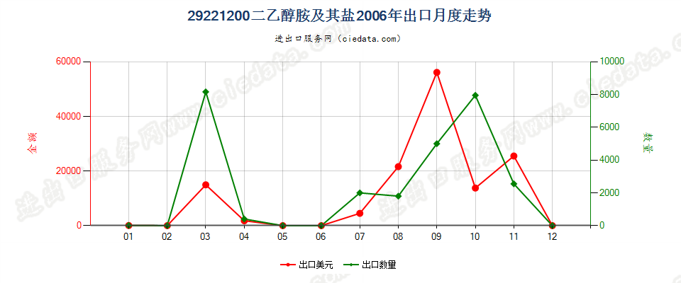 29221200二乙醇胺及其盐出口2006年月度走势图