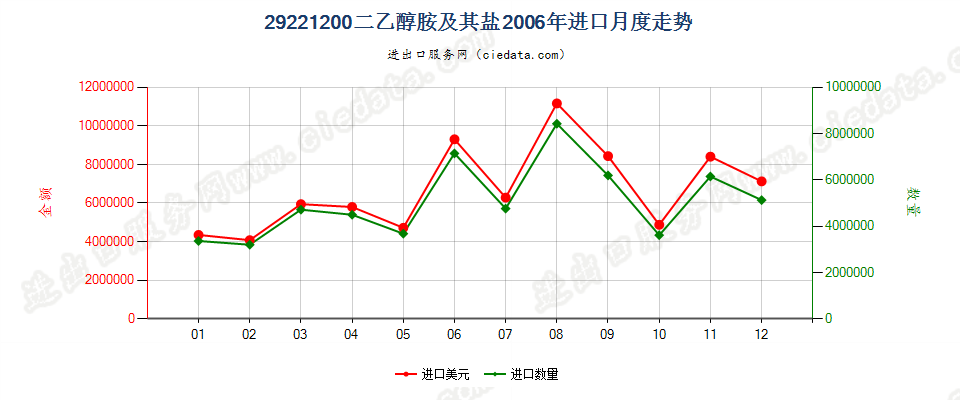 29221200二乙醇胺及其盐进口2006年月度走势图