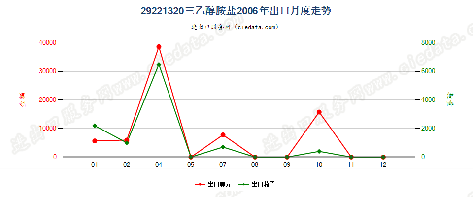 29221320(2017STOP)三乙醇胺盐出口2006年月度走势图