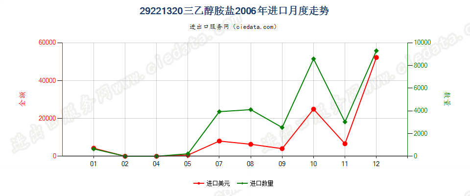 29221320(2017STOP)三乙醇胺盐进口2006年月度走势图