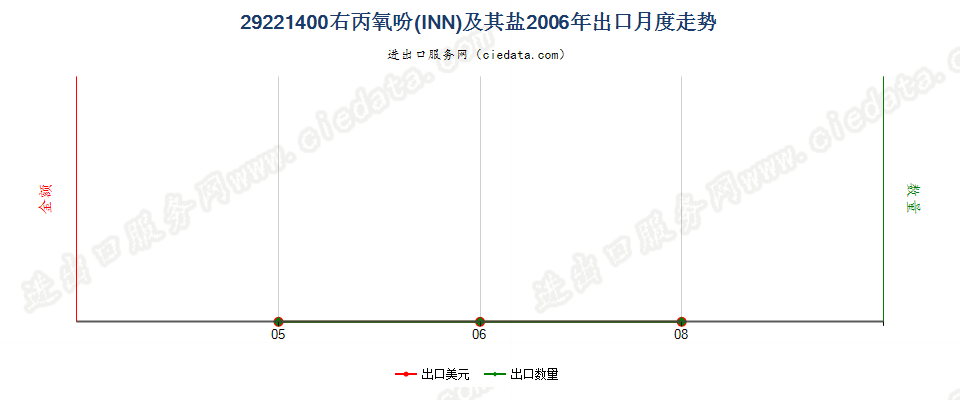 29221400右丙氧吩（INN）及其盐出口2006年月度走势图