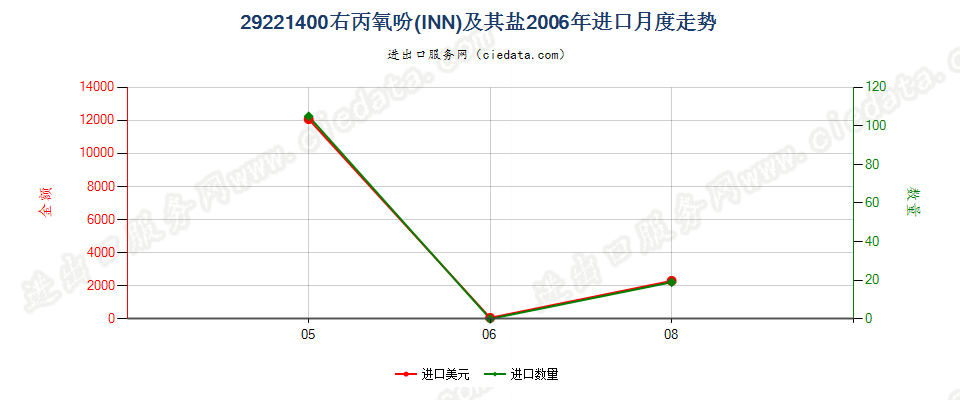 29221400右丙氧吩（INN）及其盐进口2006年月度走势图