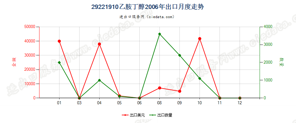 29221910乙胺丁醇出口2006年月度走势图