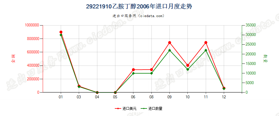 29221910乙胺丁醇进口2006年月度走势图