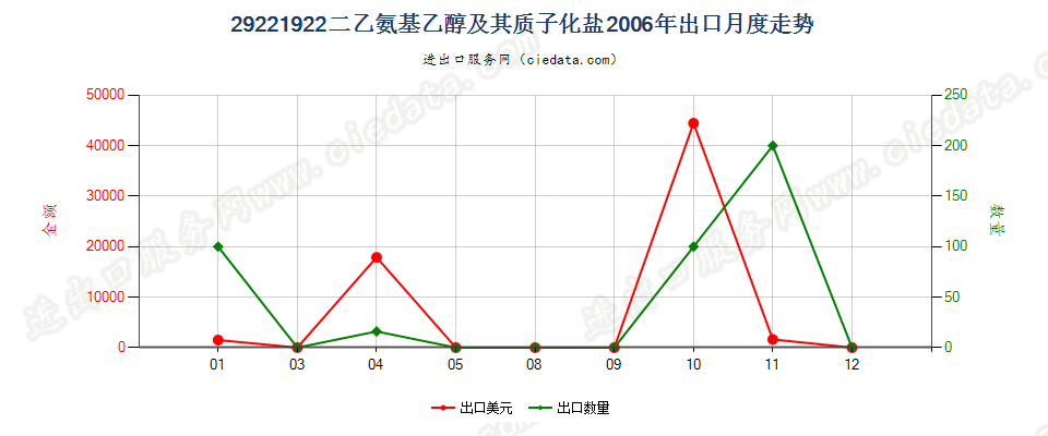 29221922二乙氨基乙醇及其质子化盐出口2006年月度走势图