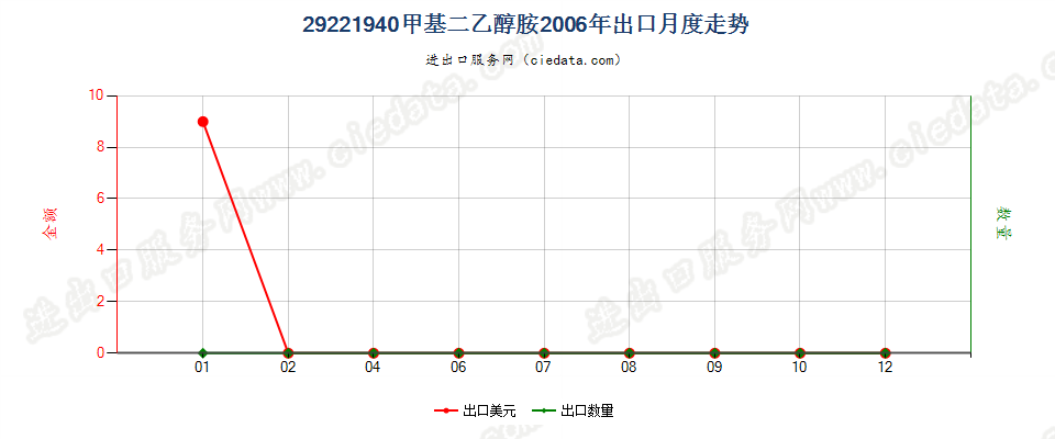 29221940甲基二乙醇胺盐出口2006年月度走势图