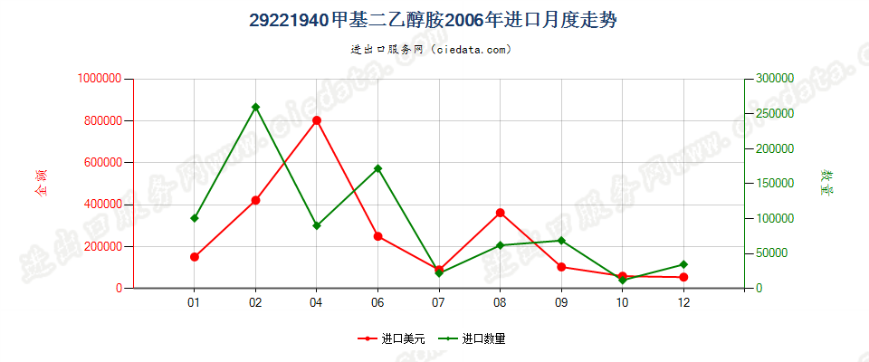 29221940甲基二乙醇胺盐进口2006年月度走势图