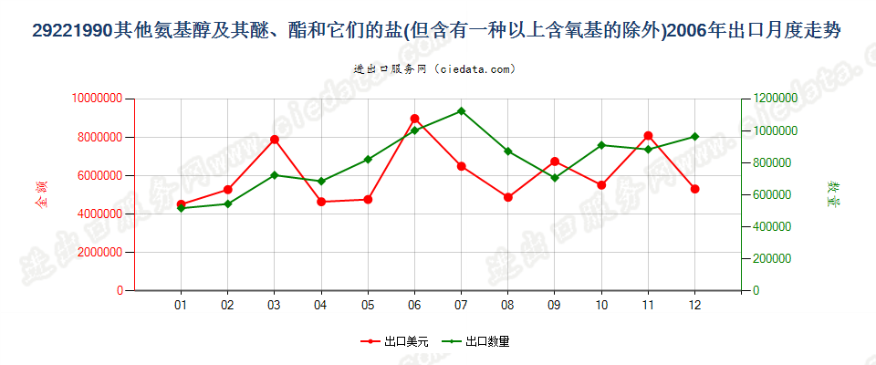 29221990未列名氨基醇及其醚和酯以及它们的盐出口2006年月度走势图