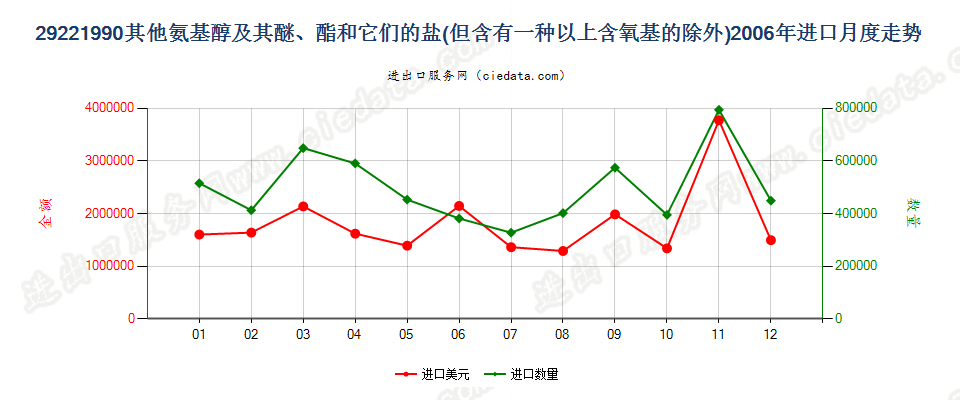 29221990未列名氨基醇及其醚和酯以及它们的盐进口2006年月度走势图