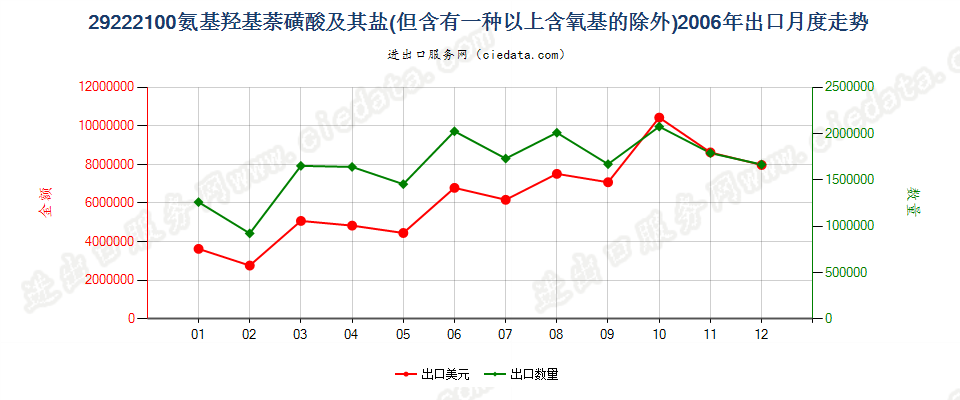 29222100氨基羟基萘磺酸及其盐出口2006年月度走势图