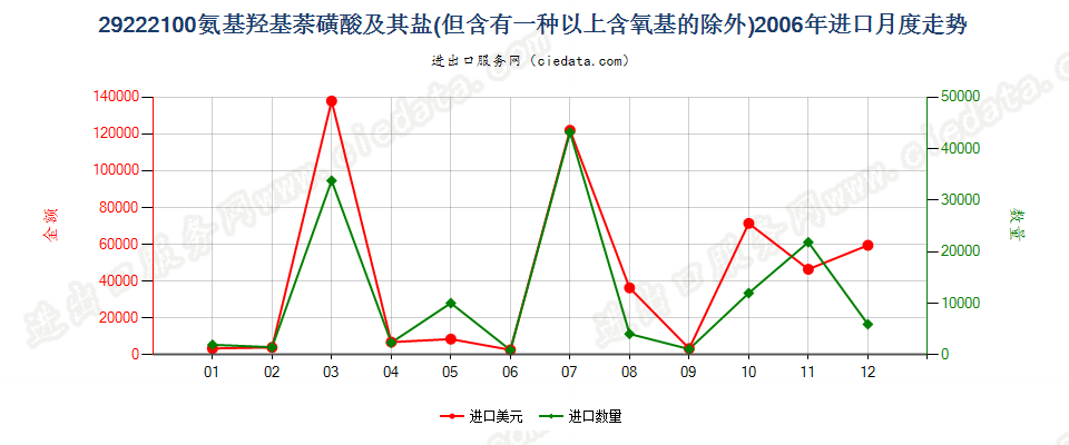 29222100氨基羟基萘磺酸及其盐进口2006年月度走势图