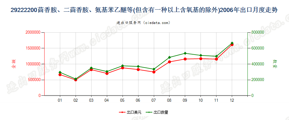 29222200(2007stop)茴香胺、二茴香胺、氨基苯乙醚及其盐出口2006年月度走势图