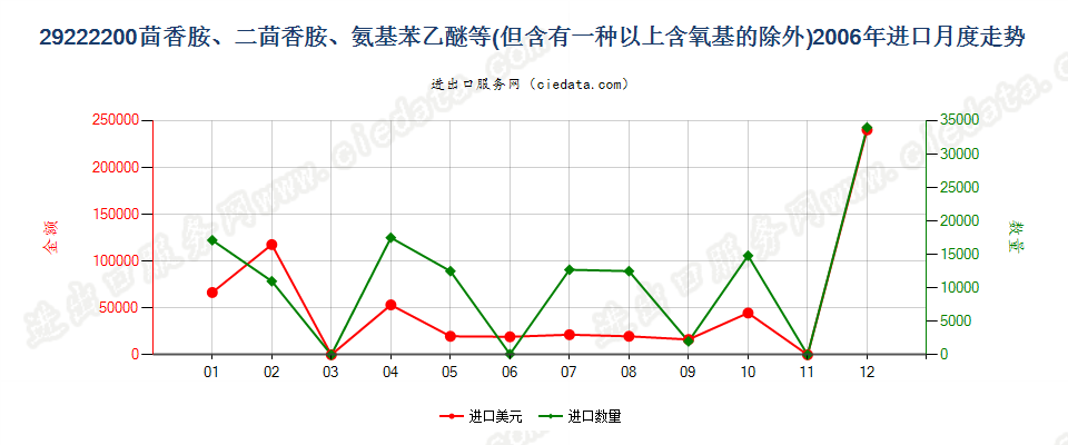 29222200(2007stop)茴香胺、二茴香胺、氨基苯乙醚及其盐进口2006年月度走势图