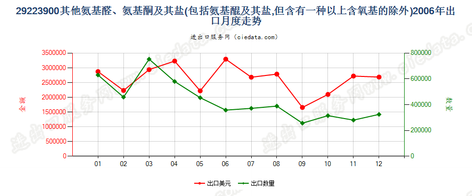 29223900(2011stop)其他氨基醛、氨基酮和氨基醌以及它们的盐出口2006年月度走势图