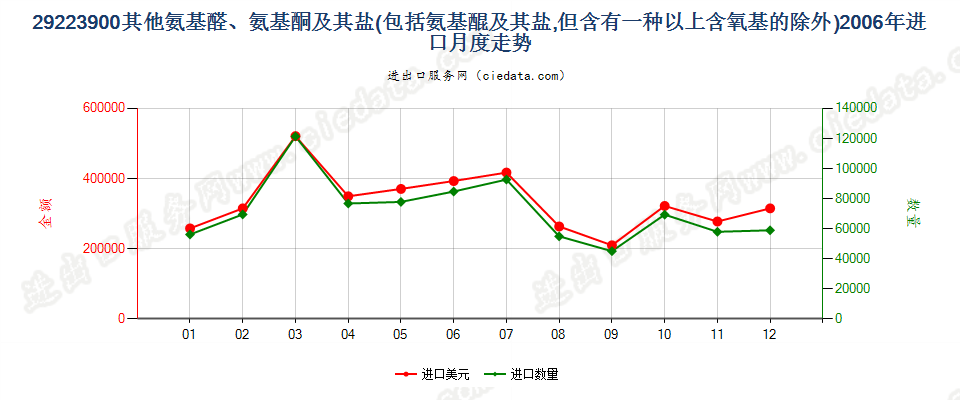 29223900(2011stop)其他氨基醛、氨基酮和氨基醌以及它们的盐进口2006年月度走势图