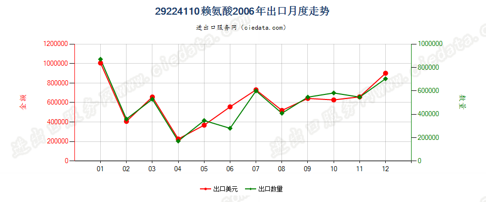 29224110赖氨酸出口2006年月度走势图