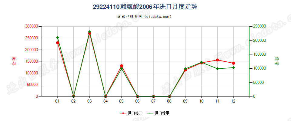 29224110赖氨酸进口2006年月度走势图