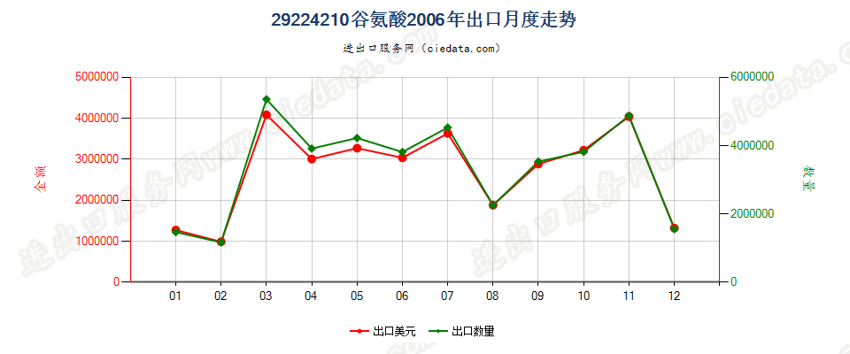 29224210谷氨酸出口2006年月度走势图