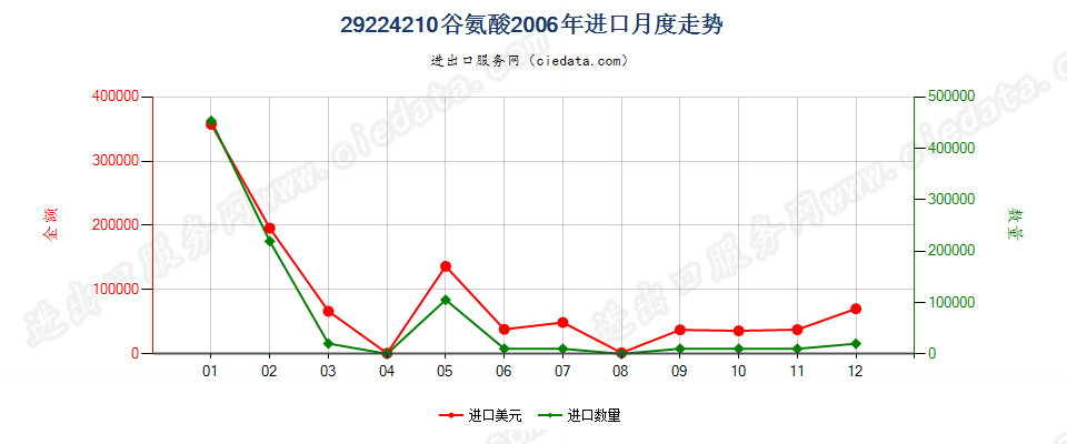 29224210谷氨酸进口2006年月度走势图