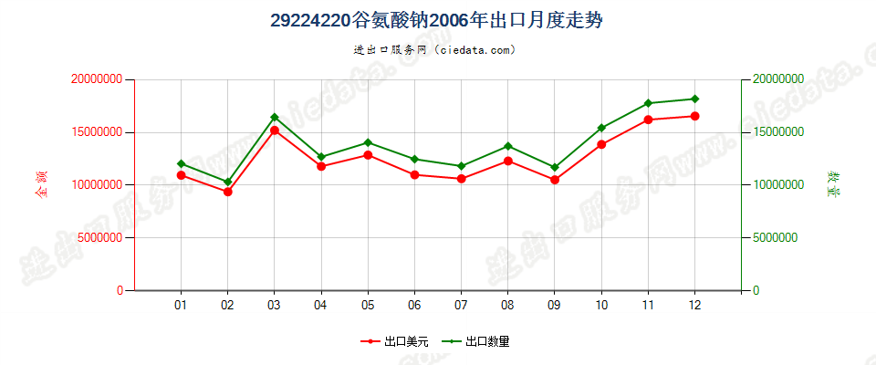 29224220谷氨酸钠出口2006年月度走势图