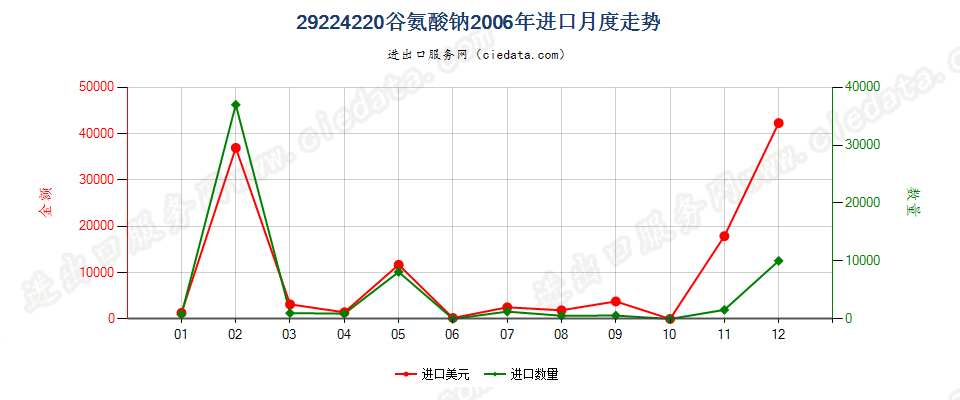 29224220谷氨酸钠进口2006年月度走势图