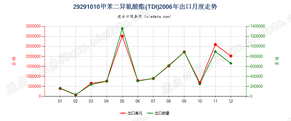 292910102，4－和2，6－甲苯二异氰酸酯混合物（甲苯二异氰酸酯TDI）出口2006年月度走势图